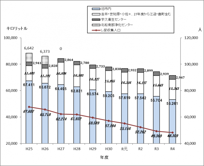 し尿収集量及びし尿収集人口の推移（R4）