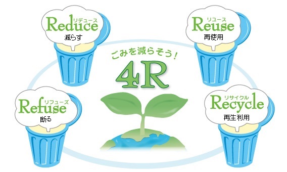 ごみを減らそう4R。リデュース減らす、リユース再使用、リサイクル再生利用、リフューズ断る