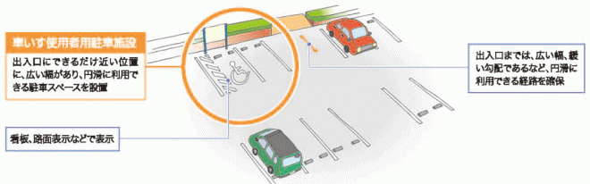 路外駐車場を設置する際には、車いす使用者用駐車施設を1以上設置してください。