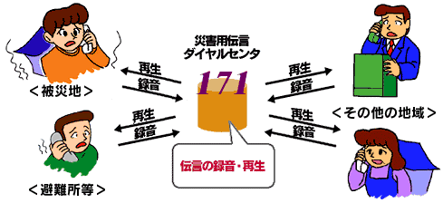 災害用伝言板