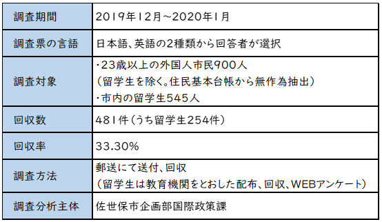 調査概要の表