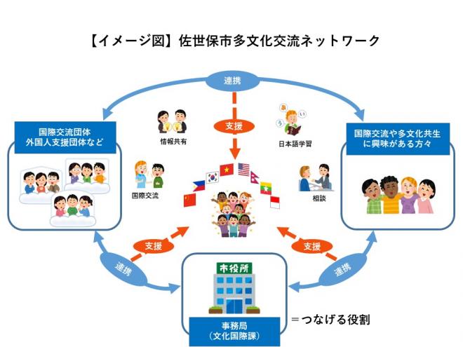 多文化交流ネットワークのイメージ図