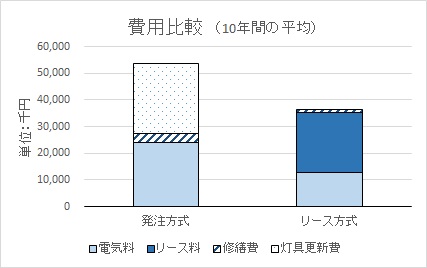 10年間の平均費用比較グラフ