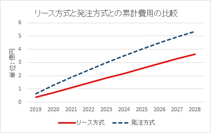 リース方式と発注方式との累計費用の比較グラフ