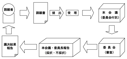 請願の流れを示した図