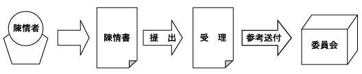 陳情の流れを示した図