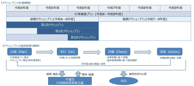 アクションプラン進行管理の表