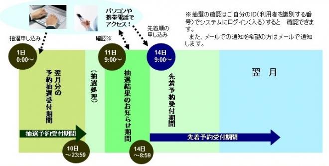 公共施設予約サービス予約方法の図