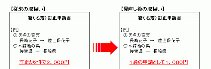 見直し内容の図