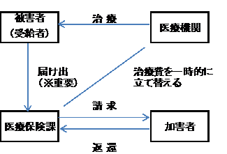医療費の第三者行為（交通事故など）に対する求償権
