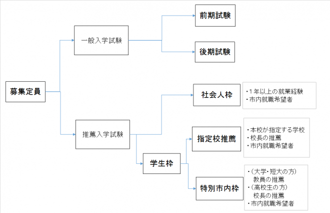 にゅうがく試験フロー図