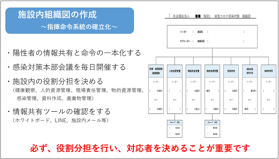 施設内組織図の作成20230519