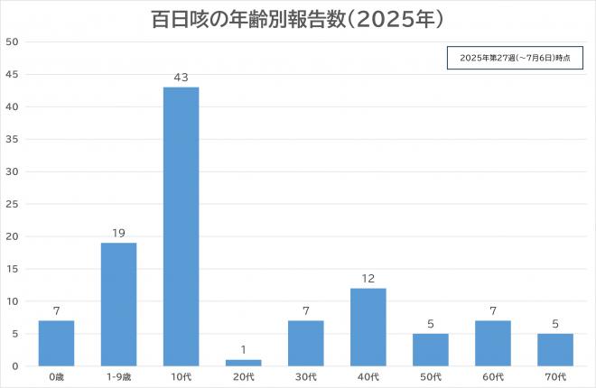 年齢別