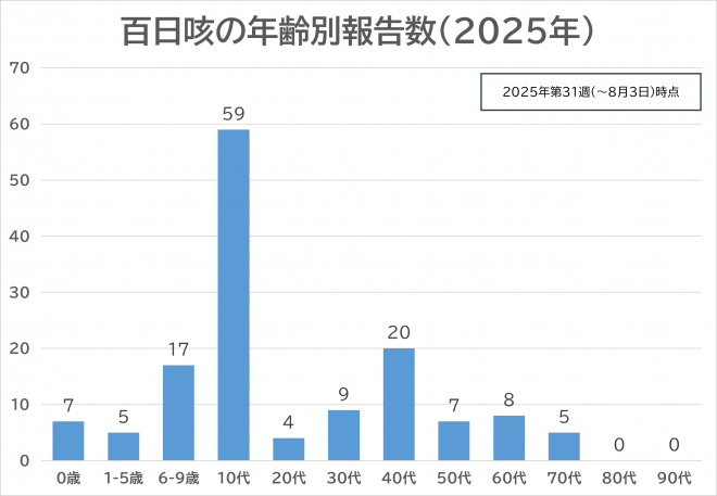 年齢別
