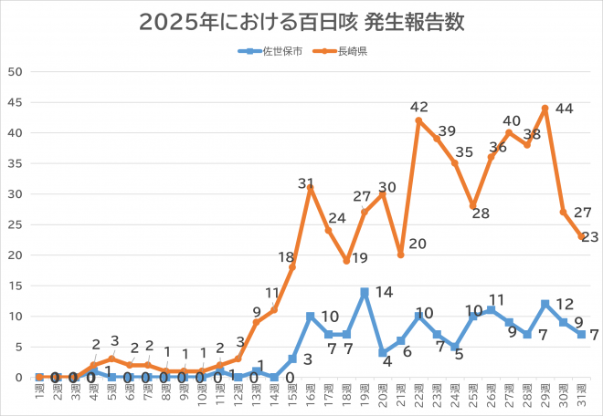 百日咳報告数