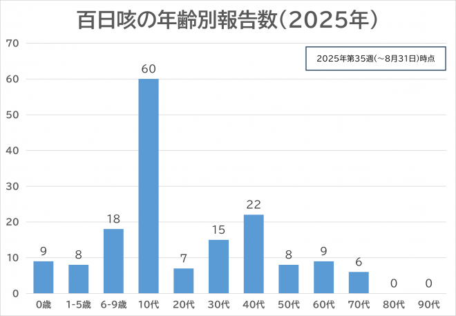 年齢別