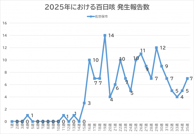 百日咳報告数