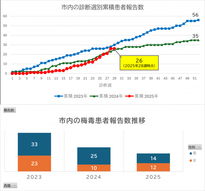 梅毒報告数