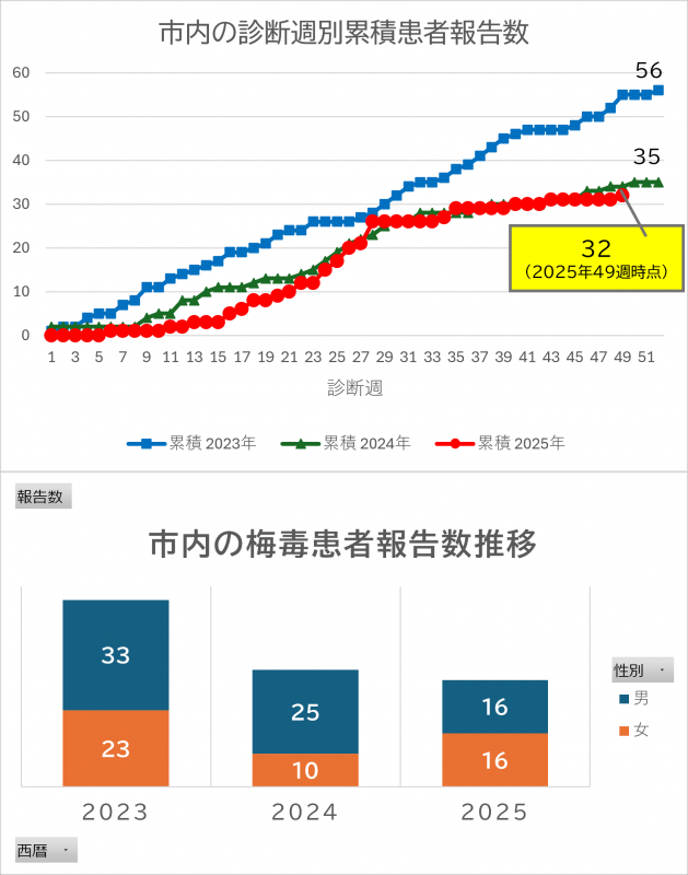 梅毒累積報告数