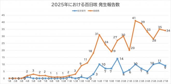 百日咳報告数