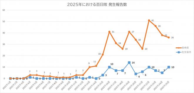百日咳報告数