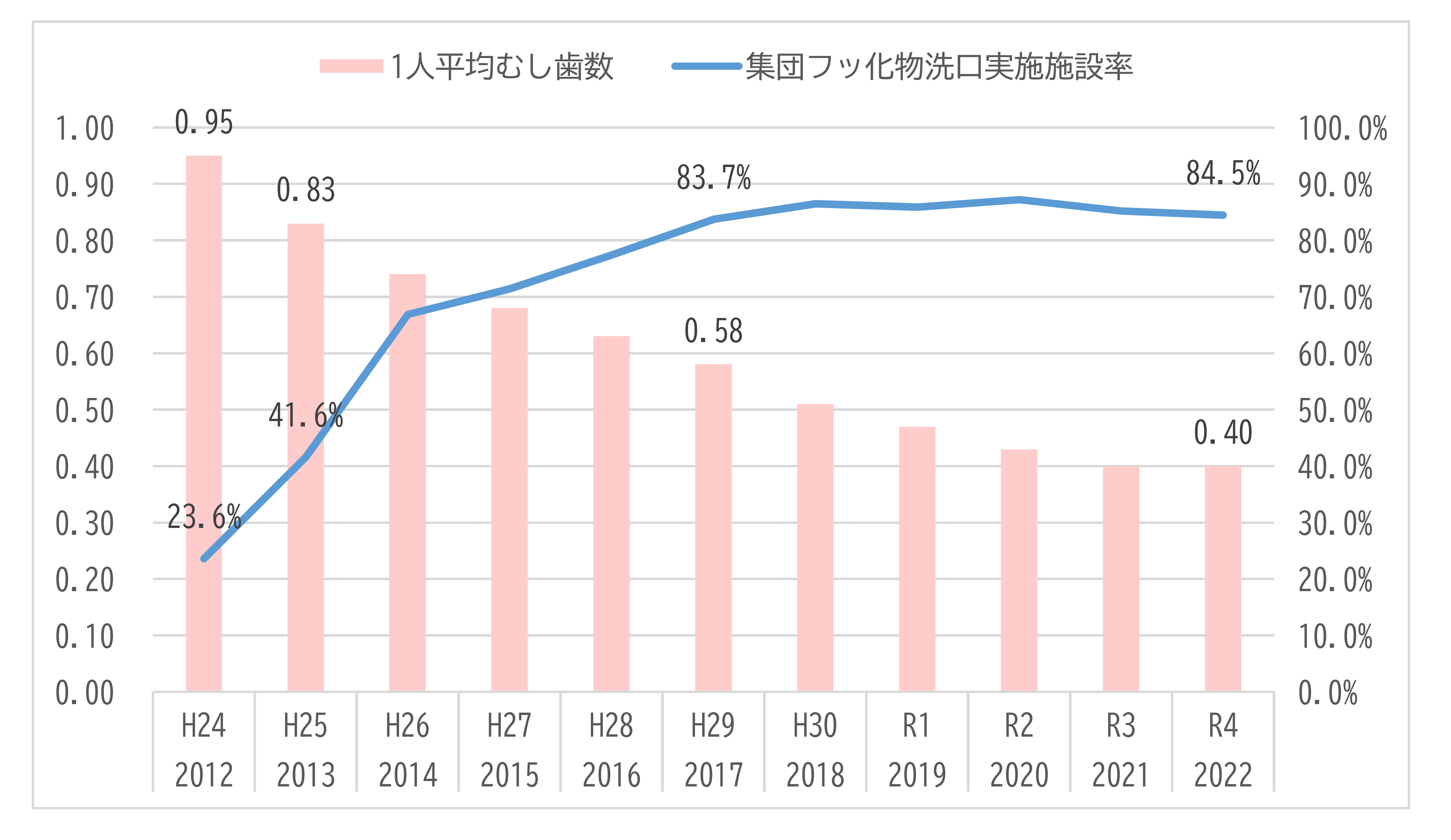 齲歯推移グラフ