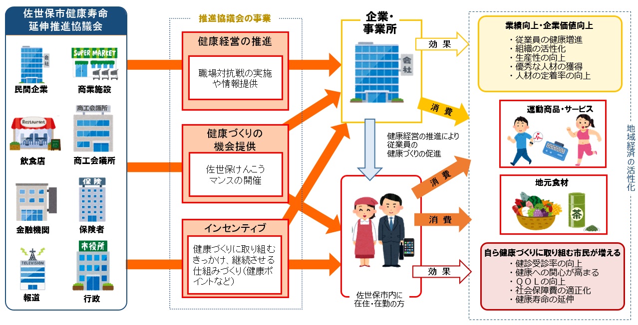 この協議会のイメージ図。官民協同で市民等の健康づくりを応援しており、健康ポイント事業や健康づくりの機会提供などを行っています