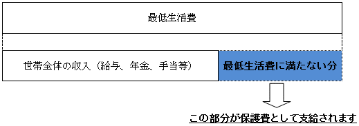 世帯の収入が最低生活費に満たない場合、不足分を補うことを示す図