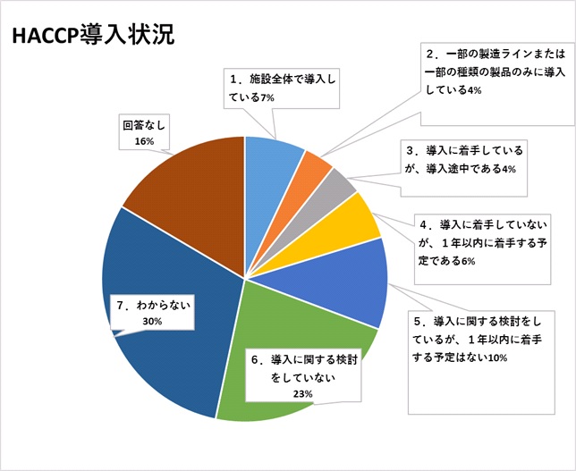 HACCPの導入状況グラフ