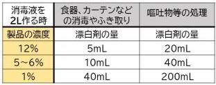 消毒液をつくる際の表