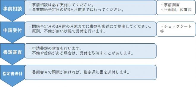 指定申請手続きの流れ