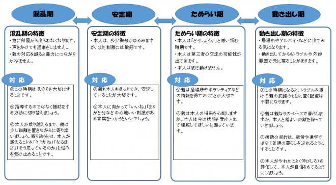 ひきこもりの回復のプロセス例に関する図