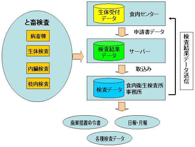 佐世保市食肉衛生検査所と畜検査システム概要図