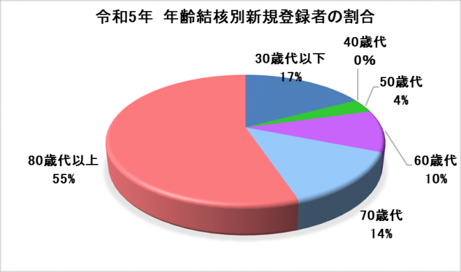 R5年結核患者年齢構成