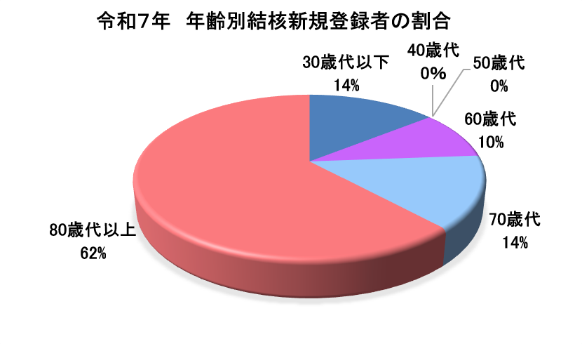 R7年齢別割合