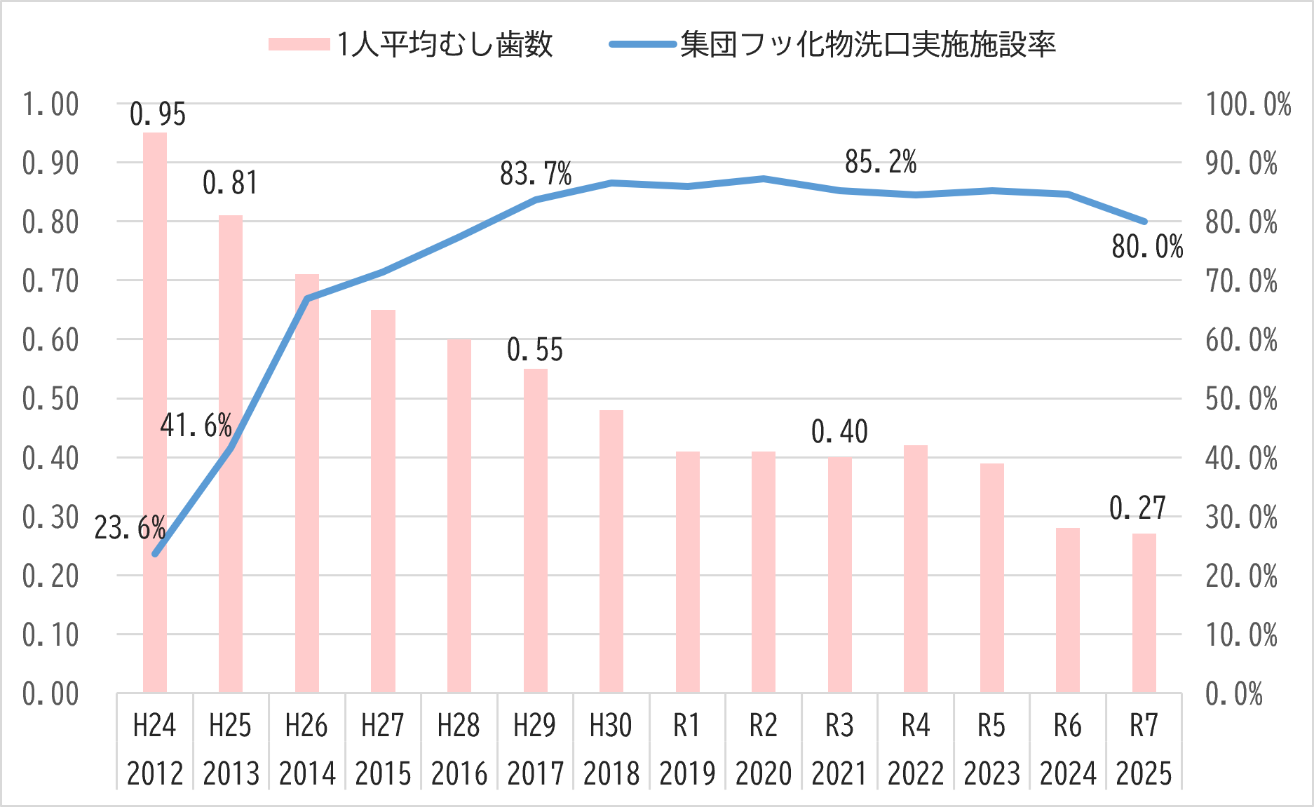 R80911フッ化物洗口の割合と一人平均むし歯本数グラフ