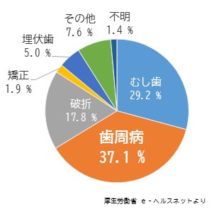 歯を失う主な原因