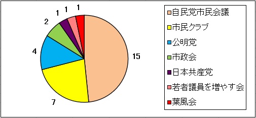 会派構成12月3日
