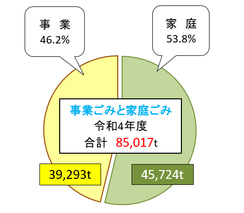 事業ごみと家庭ごみ