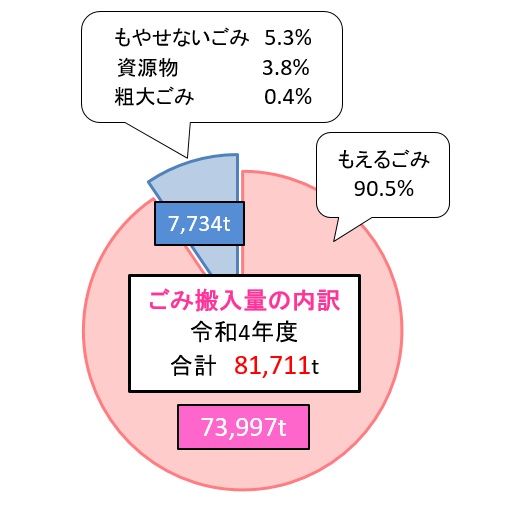 ごみ搬入量の内訳