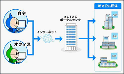 eLTAX(エルタックス)のイメージ画像