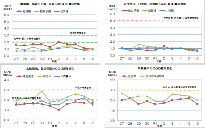令和6年度までの10年間における主な河川、海域の水質経年変化