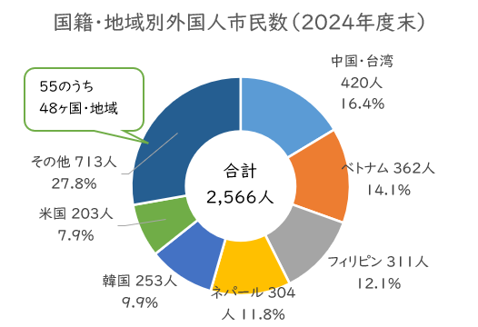 2025_kokusekibetuwariai