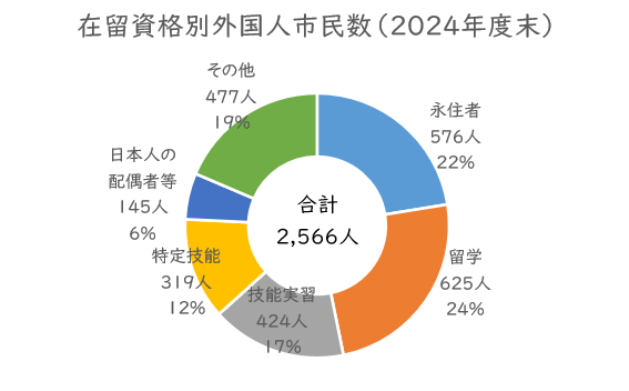 2025_zairyusikakubetuwariai