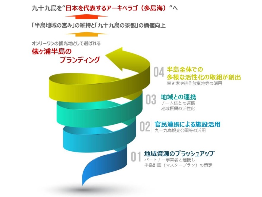 俵ヶ浦半島ブランディングイメージ