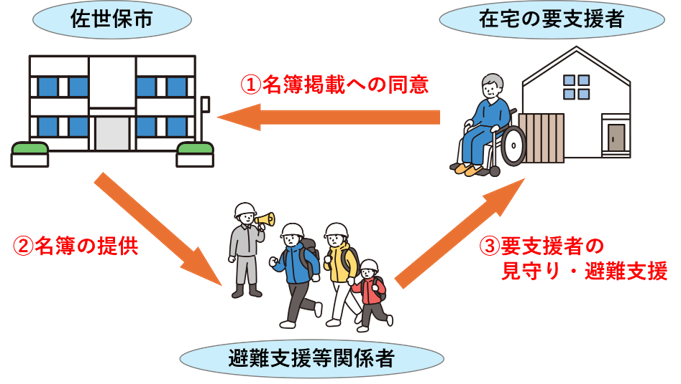 名簿活用図