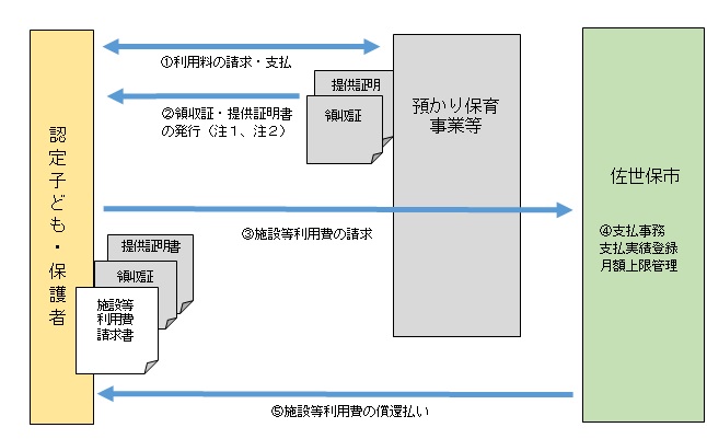 償還払いの流れ