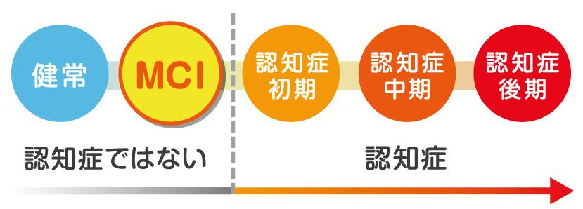 認知症の進行(境目)