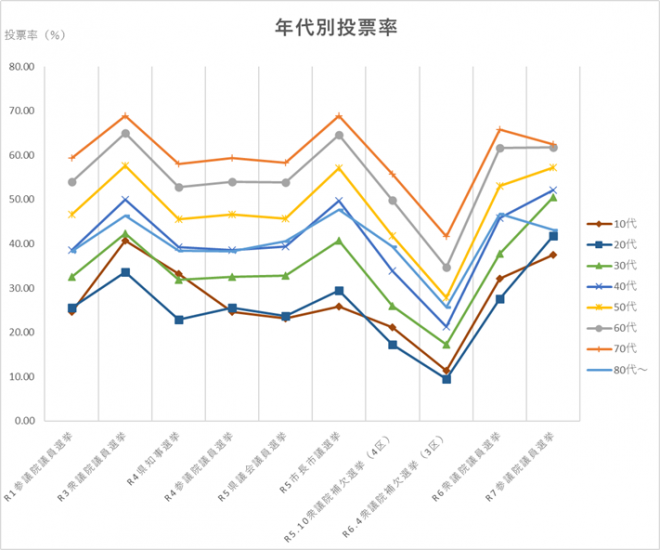 年代別投票率推移（R1参議～R7参議）