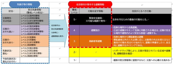 保育施設等における避難情報発令時の対応ガイドライン(改定版)